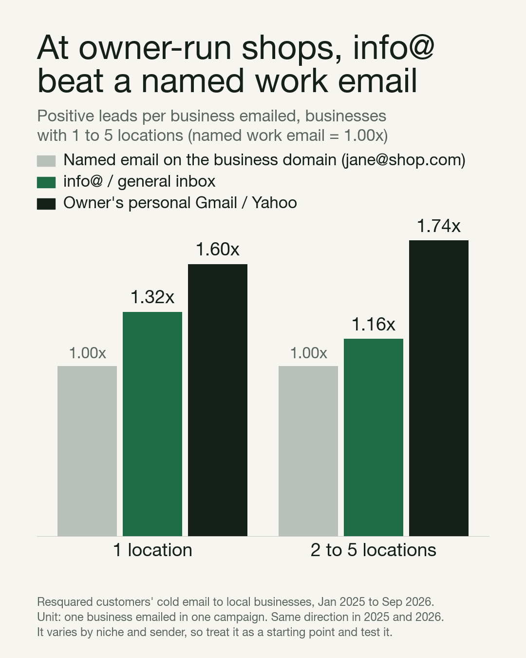 Bar chart: at businesses with 1 location, info@ produced 1.32x and the owner's personal email 1.60x the positive leads of a named work email; at 2 to 5 locations, 1.16x and 1.74x.